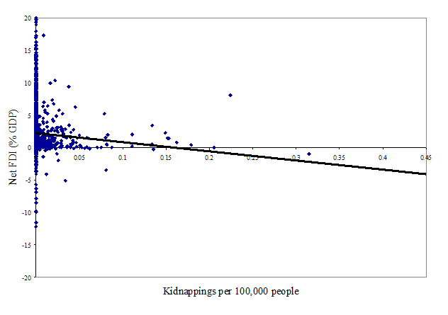 Note:  Panel B of Figure 1 plots net foreign direct investment as a percentage of GDP (on the y axis) against the rate of kidnappings per 100,000 people (on the x axis) for a panel of 196 countries from 1968 to 2002.  Net foreign direct investment ranges from -13% to 20% of GDP, and kidnappings range from 0 per 100,000 people to 0.4 per 100,000 people.  (We have excluded extreme values of kidnappings per capita from the figure.)  Each point in the figure is a country-year observation, and the solid line corresponds to the predicted value from an OLS regression of net foreign direct investment on kidnappings per capita and a constant.  Since the estimated slope coefficient is negative, net foreign direct investment as a percentage of GDP tends to be lower when kidnapping rates are higher.   