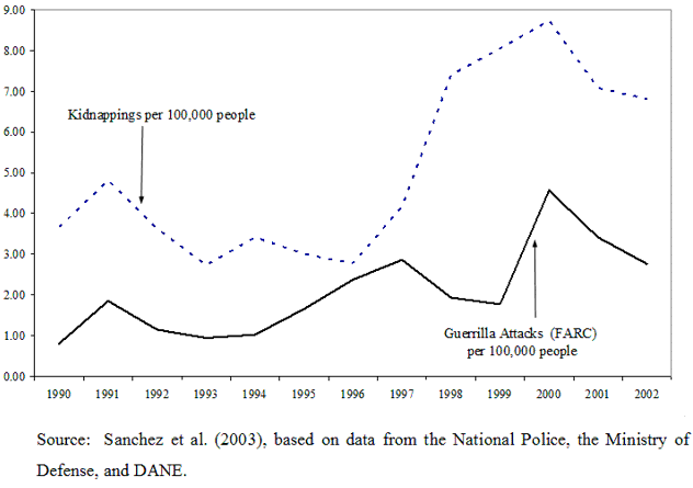 Note:  Figure 3 plots annual kidnappings and guerilla attacks per capita (on the y axis) over time (on x axis) from 1990 to 2002 in Colombia.  The rate of guerrilla attacks ranges from 0.81 per 100,000 people (in 1990) to 4.56 per 100,000 people (in 2000).  The rate of kidnappings ranges from 2.73 per 100,000 people (in 1993) to 8.74 per 100,000 people (in 2000).  The figure illustrates that kidnappings per capita roughly tripled between 1996 and 2000, and that both guerrilla attacks and kidnappings per capita peaked in 2000.