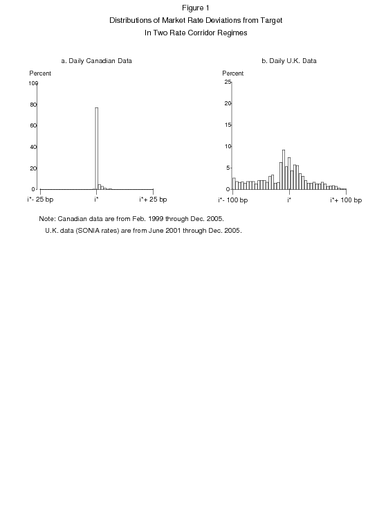 Figure 1 compares the experience of Canada and the United Kingdom under interest rate corridor regimes, showing the distribution of deviations of average daily interest rates from the central bank's target.  The Bank of Canada sample begins in February 1999, when the averaging requirement on settlement balances was dropped.  Despite a relatively narrow spread of 50 basis points between the Bank of Canada's lending and deposit rates, Canadian overnight interest rates have rarely moved close to the ceiling or floor.  By contrast, the Bank of England (BOE) has employed a wide rate corridor of 200 basis points since June 2001, but has nevertheless seen the sterling overnight interbank average lending rate (SONIA) range across the full width of the corridor.