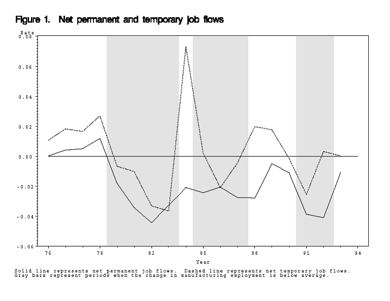 Figure 1.  Figure showing the rates of change in aggregate permanent and aggregate temporary employment from 1976 to 1993.