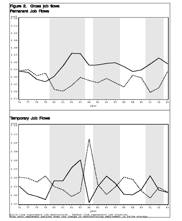 Figure 2.  Top panel shows the rates of permanent job creation and permanent job destruction from 1976-1993.  The bottom panel shows the rates of temporary job creation and temporary job destruction from 1976-1993. 