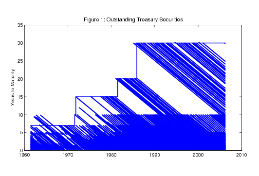 Figure 1.  Outstanding Treasury Securities.  This chart shows the maturity of Treasury coupon securities outstanding at each date back to 1961.  Each security is a line that slopes downwards to the right, as the security moves towards maturity.  A piecewise-horizontal line denotes the maximum maturity of fitted yields that we report.  The date is shown on the horizontal axis, the remaining maturity is shown on the vertical axis, and each outstanding Treasury coupon security is represented by a dot showing its remaining maturity on that date.  For example, a dot at a ten-year maturity in 1985 denotes a security that is to mature ten years later, in 1995.  That same security will be represented by a dot at the nine-year maturity in 1986.