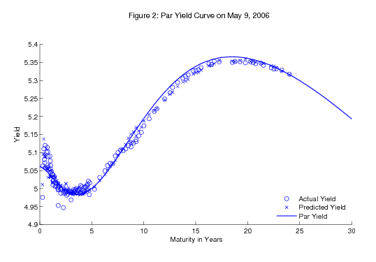 Figure 2.  Par Yield Curve on May 9, 2006.  This chart  shows the estimated yield curve on May 9, 2006 (the solid line).  The graph also shows circles, which are the yields on actual coupon securities and crosses, which denote the fitted yields from our curve corresponding to each of these securities.  A cross inside the circle means that the curve is fitting perfectly. The solid line is the continuously compounded par yield curve, the open circles are the actual quotes on all outstanding coupon securities included in the estimation, and the crosses are the predicted yields for those issues.  The yield curve does an impressive job fitting the entire cross-section of Treasury coupon issues with a function of only six parameters.  The largest misses are for very short-term issues, which we attribute to the idiosyncratic nature of those securities, and for several securities in the two- to three-year maturity range that appear divorced from other yields on that day.