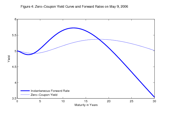 Figure 4.  Zero-coupon yield curve and forward rates on May 9, 2006.  This chart returns to the specific date considered in Figure 2, only now showing the instantaneous forward rates (the thick solid line) and the zero-coupon yield curve (the thin solid line).  To assess the performance of the Svensson method, it is useful to add some interpretation to the shape of the yield curve that day.  At the short horizons, forward rates and yields decline slightly, apparently reflecting market expectations for slight easing of monetary policy in 2007 and beyond.  Beyond this range, both curves turn up, reflecting the normal upward-sloping pattern of the yield curve associated with term premia.  The upward slope of the yield curve tapers off at long horizons, however, and eventually turns down.  Accordingly, the forward rates turn down earlier and much more sharply.