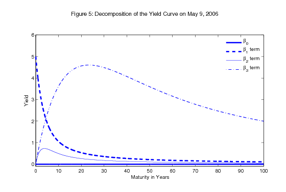 Figure 5.  Decomposition of the yield curve on May 9, 2006.  This chart provides more details by showing the decomposition of this yield curve into its components on the same date considered in Figures 2 and 4.  Loosely speaking, as discussed in section 3, the success of this method comes from allowing two “humps” that seem to serve very different purposes.  The first hump is often located at relatively short horizons, which in many cases is needed to capture the effects of near-term monetary policy expectations.  The second hump is typically located at much longer horizons—long enough so that the forward rate schedule is still downward sloping even after 30 years, even though the specification assumes that forward rates eventually asymptote to a constant.