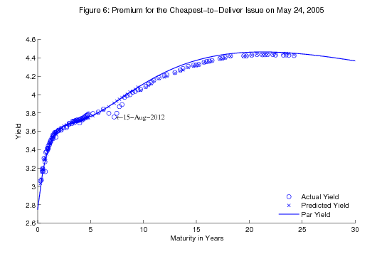 Figure 6.  Premium for the Cheapest-to-Deliver issue on May 24, 2005.  This chart shows the synthetic par yield curve on May 24, 2005 (the solid line).  The graph also shows circles, which are the yields on actual coupon securities and crosses, which denote the fitted yields from our curve corresponding to each of these securities.  The 8/15/2012 note, which was cheapest to deliver into the June 2005 ten-year Treasury futures contract is marked: its yield was somewhat below that predicted by the curve.the market began to place a significant premium on the August 2012 note, which was cheapest-to-deliver into the June 2005 ten-year futures contract.  Those securities immediately surrounding this issue also attracted a premium.  Some fitting methods would capture this pattern with sizable swings in forward rates about seven years ahead that are unrelated to macroeconomic fundamentals.  The Svensson yield curve, however, is rigid enough that it does not give a dip at that particular maturity, but instead fits the general shape of the yield curve.   