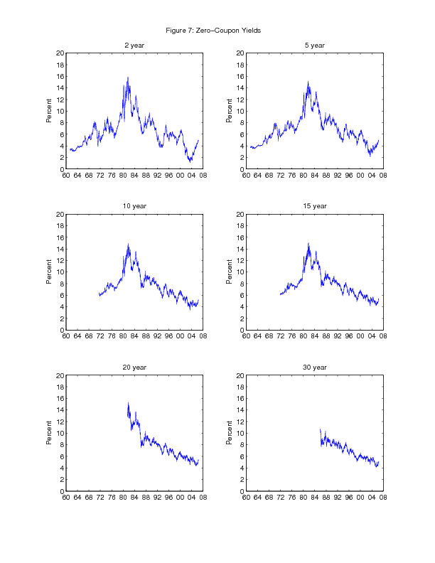 Figure 7.  Zero-Coupon Yields.  This is a line chart that shows the time-series of fitted zero coupon yields of selected maturities.  Zero-coupon yields generally drifted higher over the late 1960s and 1970s and then drifted lower over most of the 1980s and 1990s, following the general pattern of inflation and longer-run inflation expectations over the sample.  Of course, there is also much variation associated with the business cycle and other factors, especially at shorter maturities.