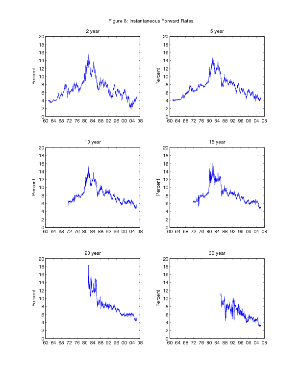 Figure 8.  Instantaneous Forward Rates.  This is a line chart that shows the time-series of fitted instantaneous forward rates of selected maturities.   Forward rates generally drifted higher over the late 1960s and 1970s and then drifted lower over most of the 1980s and 1990s, following the general pattern of inflation and longer-run inflation expectations over the sample.  Of course, there is also much variation associated with the business cycle and other factors, especially at shorter maturities.