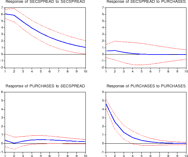 Figure 6:  Impulse Response Functions: Small System Results (Pesaran-Shin).  The figure is divided into four panels, arranged in two rows and two columns.  Each panel shows the Pesaran-Shin impulse response function of an endogenous variable to a shock to an equation in the small system vector autoregression (which contains only two endogenous variables), as well as the upper and lower bounds of the 95 percent confidence interval around each impulse response function. The panels are arranged so that each row represents an endogenous variable and each column represents a shock.  Reading down a column, the variables represented in each row are: (1) the secondary market spread; and (2) total GSE portfolio purchases.  Reading across a row, the shocks represented by each column are ordered the same way.  Thus the top left panel gives the response of secondary market spreads to a shock to secondary market spreads.  The top right panel gives the reaction of secondary market spreads to a shock to portfolio purchases: In the first month it is between zero and 1 basis point, and declines toward zero over the next 10 months and is not statistically different from zero.  The bottom left panel gives the reaction of portfolio purchases to a shock to spreads: In the first 4 months it is not statistically different from zero, in months 5 through 8 it is around 1/2 percent of originations and is statistically different from zero, and then declines back towards zero.