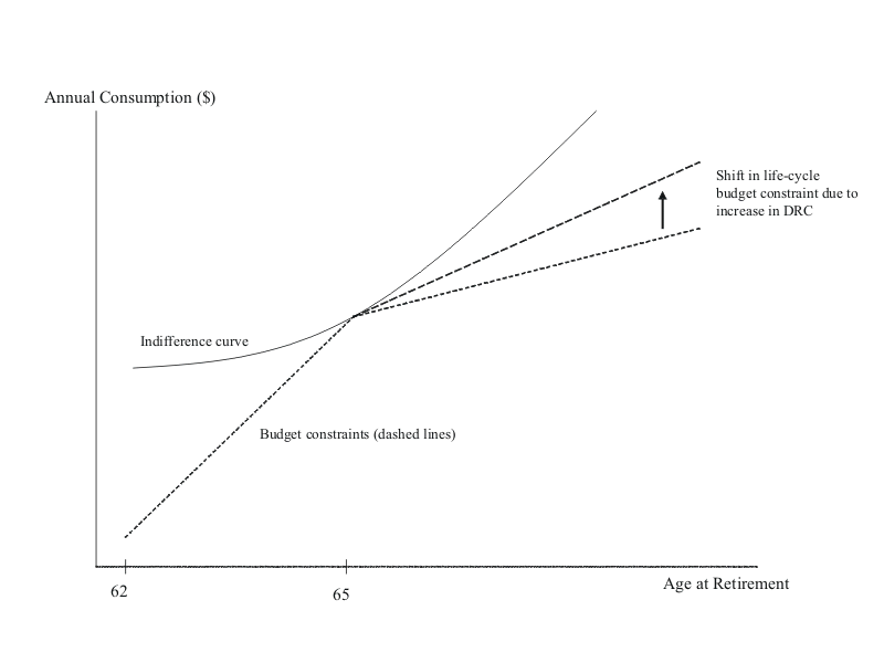 Figure one shows the indifference curve and budget constraint with a kink in the budget constraint at age 65.  This figure is also described in detail in the article text.