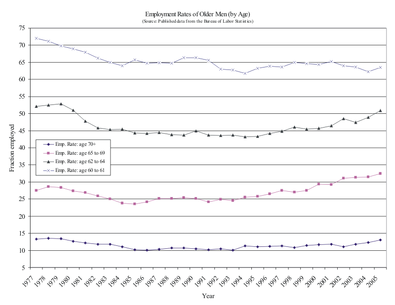 Figure 2 shows the time series of published BLS employment rates for four age groups of men:  men age 60 to 61, men age 62 to 64, men age 65 to 69 and men age 70 and above.  As discussed in the text, the employment rates of the groups of men over age 62 generally have risen in the last ten years, with the age 65 to 69 year old men rising the most.