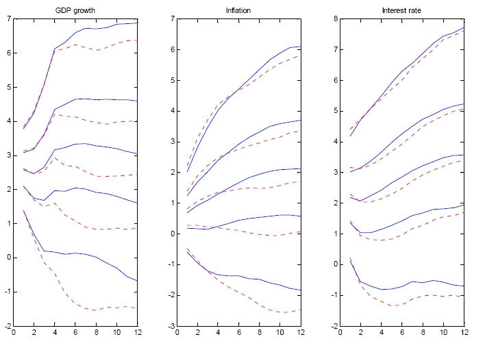 Figure 1. The figure shows the endogenous and weighted fan charts for GDP growth, inflation and interest rate. Weighted fan charts were generated using the weight vector [1/3 1/3 1/3]. The fan charts are presented as plots of the 5th, 25th, 50th, 75th and 95th percentiles from the predictive densities. There appears to have been a downward shift at the longer horizons for all variables. At the shorter horizons though, the confidence bands for GDP growth are approximately the same for the weighted predictive density as those for the endogenous forecast and the predictive density for inflation has been shifted up slightly.
