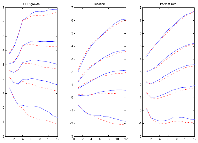 Figure 4. The figure shows the endogenous and weighted fan charts for GDP growth, inflation and interest rate. Weighted fan charts were generated using KLIC weights evaluated over GDP, wage, inflation and interest rate and prior vector [1/3 1/3 1/3]. The fan charts are presented as plots of the 5th, 25th, 50th, 75th and 95th percentiles from the predictive densities. There appears to have been a downward shift at the longer horizons for all variables, though it is not particularly large. At the shorter horizons, there is a very minor upward shift in inflation.