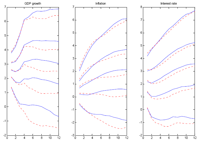 Figure 5. The figure shows the endogenous and weighted fan charts for GDP growth, inflation and interest rate. Weighted fan charts were generated using KLIC weights evaluated over inflation and prior vector [1/3 1/3 1/3]. The fan charts are presented as plots of the 5th, 25th, 50th, 75th and 95th percentiles from the predictive densities. The weights given by equation (3) are fairly close to 1/3 for all scenarios and Figure 5 accordingly looks a lot like Figure 1.