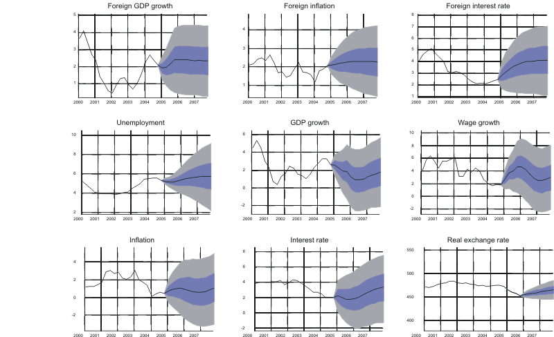 Figure A2. Forecasts from real exchange rate scenario in Bayesian VAR model using Swedish data. The figure shows the median forecasts together with the 50 and 90 percent confidence bands for foreign GDP growth, foreign inflation, foreign interest rate, unemployment, GDP growth, wage growth, inflation, interest rate and real exchange rate from the real exchange rate scenario. Actual data are shown from 2000Q1 to 2004Q4. Forecasts begin in 2005Q1 and end in 2007Q4. The top left panel shows foreign GDP growth; scale on y-axis ranges from zero to five percent. Growth fell from four percent in 2000 to less than one percent in 2002 and then increased to approximately 2.5 percent in late 2004. Forecasts are level at 2.5 percent. The top middle panel shows foreign inflation; scale on y-axis ranges from zero to four percent. Inflation hovered around two percent between 2000 and 2004 and forecasts are very close to two percent during the entire forecast period. The top right panel shows the foreign interest rate; scale on y-axis ranges from one to eight percent. Foreign interes rates fell from around five percent in 2000 to approximately two and a half perent in late 2004. Forecasts indicate a reasonably rapid increase, leveling out at approximately four percent. The left panel in the middle row shows Swedish unemployment; scale on y-axis ranges from two to ten percent. The unemployment rate fell from five percent in 2000 to four percent in 2002 and then increased to around five and a half percent in late 2004. Forceasts show that unemployment is expected do level out at approximately five and a half percent. The middle panel in the middle row shows Swedish GDP growth; scale on y-axis ranges from minus three to six percent. GDP growth hovered around three percent but is now predicted to fall and be between one and two percent. The right panel in the middle row shows Swedish wage growth; scale on y-axis ranges from minus two to ten percent. Wage growth fell from six percent in 2000 to two percent in 2004. It is projected to increase to around four percent in late 2005 and then fall to around three percent for the rest of the forecast horizon. The left panel in the bottom row shows Swedish inflation; scale on y-axis ranges from minus four to six percent. Inflation was approximately two percent between 2000 and 2003 but then fell slightly. It is predicted to stay approximately constant at one percent over the entire forecast horizon. The middle panel in the bottom row shows Swedish interest rate; scale on y-axis ranges from minus two to eight percent. The interest rate was approximately four percent between 2000 and 2003 but then fell slightly. It is predicted to increase slowly from two percent in 2004Q4 to three and a half percent at the end of the forecast horizon. Finally, the bottom right panel shows the Swedish real exchange rate; scale on y-axis ranges from four hundred to five hundred and fifty. Its value has flucutated between 470 and 480 between 2000 and 2004. After the enforced appreciation between 2005Q1 and 2005Q4, the real exchange rate is projected to increase to a value of approximately 470 by 2007Q4.