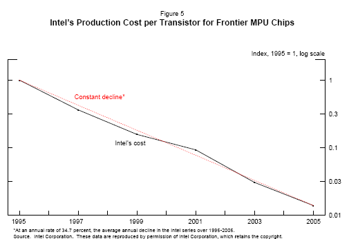 Figure 5.  Intel's Production Cost per Transistor for Frontier MPU Chips.  Chart plots annual data on Intel's cost per transistor for frontier MPU chips (y-axis) for every other year from 1995 to 2005 (x-axis).  The chart also plots a line falling at a constant rate of 34.7 percent, the average annual decline in the Intel cost per transistor series from 1995 to 2005.  Both series are plotted on a log scale, indexed to equal one in 1995.  The plotted lines indicate that the rate of decline in Intel's cost per transistor was very steady; that is, the actual data points lie very close to the plotted trend line.  The data for Intel are reproduced by permission of Intel Corporation, which retains the copyright.