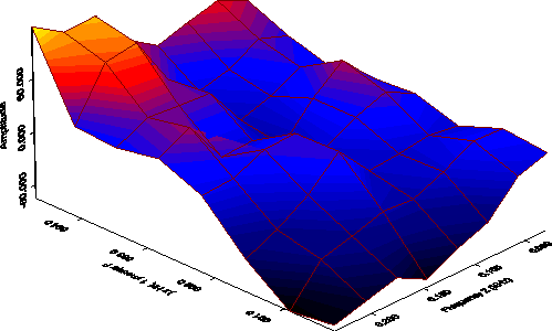 Figure 4:A surface plot of the skewness function for the cointegration between Treasury bill and Federal funds rates.  The surface is slanted but less jagged than the previous surface plot.  The plot is consistent both with the statistical rejection of linearity and the rejection being somewhat being weaker than the results for the cointegration between commercial paper and Treasury bill rates.