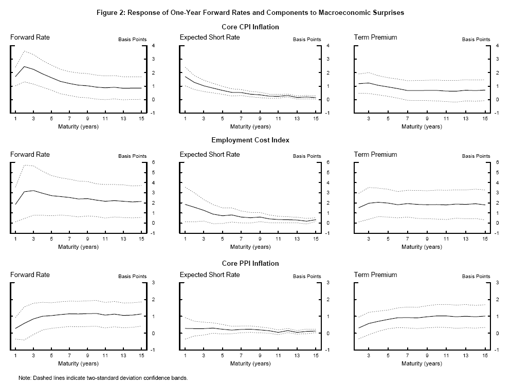 Figure 2: Response of One-Year Forward Rates and Components to Macroeconomic Suprises. The figure shows the response of one-year forward rates, expected short rates and term premia to inflation news. The figure is comprised of three rows, and each row consists of three panels corresponding to equations 2, 3 and 4 in the text respectively. Moving from left to right, the left panel plots the response of the nominal forward rate in basis points to a data surprise at one-year intervals from one to fifteen years. The middle panel plots the response of the expected short rate in basis points to a data surprise at one-year intervals from one to fifteen years. The right panel plots the response of the term premium in basis points to a data surprise at one-year intervals from one to fifteen years. The first row plots coefficients pertaining to core CPI inflation surprises, the second row plots coefficients pertaining to surprises in the Employment Cost Index and the third row plots coefficients pertaining to core PPI inflation surprises.  Each row exhibits approximately the same dynamics.  The nominal forward rate reacts to inflation news by one to two basis points at all horizons between one and fifteen years. The expected short rate reacts strongly to the news at horizons of one to three years but the reaction dies out over the following ten years.  At fifteen years, the reaction is very small, but statistically significantly above zero. The term premium reacts strongly and significantly at all horizons to the news and does not die out with maturity horizon.