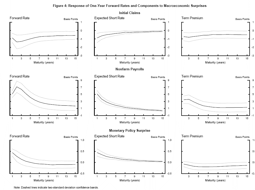 Figure 4: Response of One-Year Forward Rates and Components to Macroeconomic Suprises. The figure shows the response of one-year forward rates, expected short rates and term premia to labor-sector news and monetary policy surprises. The figure is comprised of three rows, and each row consists of three panels corresponding to equations 2, 3 and 4 in the text respectively. Moving from left to right, the left panel plots the response of the nominal forward rate in basis points to a data surprise at one-year intervals from one to fifteen years. The middle panel plots the response of the expected short rate in basis points to a data surprise at one-year intervals from one to fifteen years. The right panel plots the response of the term premium in basis points to a data surprise at one-year intervals from one to fifteen years. The first row plots coefficients pertaining to initial claims surprises, the second row plots coefficients pertaining to nonfarm payrolls surprises and the third row plots coefficients pertaining to monetary-policy surprises as defined in the text. In the first row, the nominal forward rate declines to one to a half basis points at all horizons between one and fifteen years. The expected short rate reacts strongly to the news at horizons of one to three years but the reaction dies out over the following ten years.  At fifteen years, the reaction is very small, but statistically significantly below zero. The term premium reacts strongly and significantly at all horizons to the news and does not die out with maturity horizon.  In the second row, the nominal forward rate increases strongly, by five to seven basis points, at horizons of one to three years in response to a non-farm payrolls surprise. The expected short rate also reacts strongly to the news at horizons of one to three years but the reaction dies out over the following ten years.  At fifteen years, the reaction is very small, but statistically significantly above zero. The term premium reacts strongly and significantly at all horizons to the news and does not die out with maturity horizon. The third row plots the response of interest rates to a monetary policy surprise. The nominal forward rate increases significantly by a half to a quarter percentage point at horizons of one to three years in response to a positive monetary policy surprise. The expected short rate also exhibits a small but significantly positive reaction to the surprises between one and five years but the reaction dies out over the following ten years.  At fifteen years, the reaction is very small, but statistically significantly above zero. In contrast, the term premium declines in response to the policy surprise and the reaction does not die out with maturity horizon. The reaction is small (less than one quarter percentage point) but significantly less than zero.