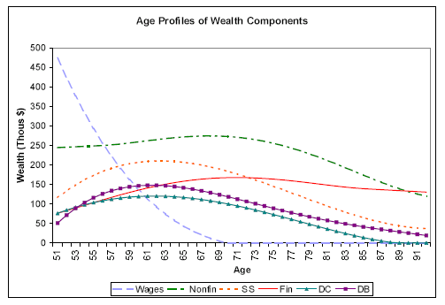 Figure 1: Age Profiles of Wealth Measures Panel b