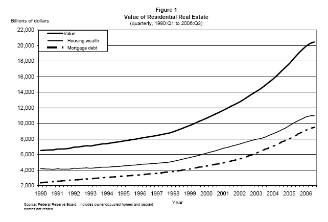 Figure 1: The horizontal axis shows the time period; the units on the vertical axis are billions of dollars.  The figure shows one line: the dollar value of housing wealth from 1990:Q1 through 2006:Q3.  Housing wealth has increased substantially since 1990, especially from the mid-1990s through 2005.