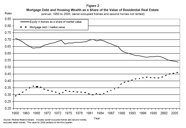 Figure 2: The horizontal axis shows the time period; the vertical axis shows a ratio.  The figure shows two lines: equity in homes as a share of the market value and mortgage debt as a share of the market value.  The range of the data is 1960 through the third quarter of 2006.  The sum of the two ratios shown in the figure is equal to one in each times period.  Mortgage debt as a share of the value of homes varied between 30 and 35 percent from 1961 through 1989, but has trended up since then, reaching a value of 0.47 at the end of 2005.  Equity in homes as a share of the market value has trended down since 1989 and was 0.53 in the third quarter of last year.