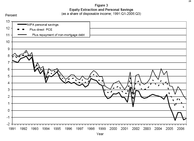 Figure 3: The horizontal axis shows the time period; the units on the vertical axis are percentage points.  The figure shows three lines: Line 1: the personal saving rate from the National Income and Product Accounts, Line 2: the personal saving rate adjusted to include the direct effects of equity extraction on PCE, Line 3: and the personal saving rate adjusted to include both the direct effects of equity extraction and non-mortgage debt repayment. The range of the data is 1991:Q1 through the third quarter of 2006.  Line 1 has fallen since the mid-1990s.  Line 2 shows little change from 1995 to 2004, but has fallen since then.  Line 3 trended up a bit from the late 1990s through the middle of 2004, but has declined since then.