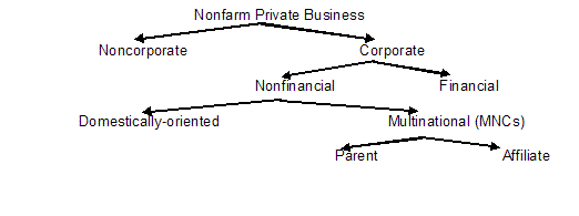 The figure illustrates the sectoral heirarchy that we developed for the nonfarm business sector.  The nonfarm business sector is first split into corporate and noncorporate sectors; then the corporate sector is split into nonfinancial corporations and financial corporations.  Nonfinancial corporations are then divided into a multinational sector and a domestically-oriented sector.  Finally, the resulting multinational corporate sector is split into parents and affliates.