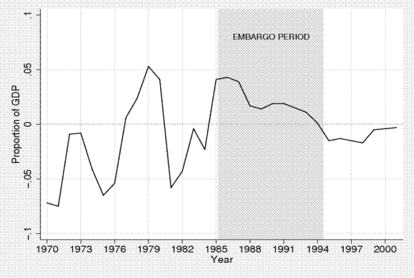 Figure 1: Ratio of Current Account to Gross Domestic Product for South Africa, 1970 to 2001. Refer to link below for Data