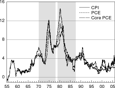 Figure 1: Twelve-month ended U.S. inflation, January 1955 to January 2006. The figure shows U.S. CPI, PCE and core PCE inflation. The CPI series begins in 1955 and the PCE series begin in 1960 -- all series end in 2006. The scale on the y-axis ranges from minus one to sixteen percent. The three series comove to a very large extent and accordingly paint the same picture regarding inflation developments. Inflation was low in the 1960's with values ranging from zero to four percent. It then shot up in the 1970's and peaked in 1980 with values of the CPI in excess of fourteen percent. From this peak, inflation then fell rapidly and has hovered between approximately two and four percent from 1985 until 2006.
