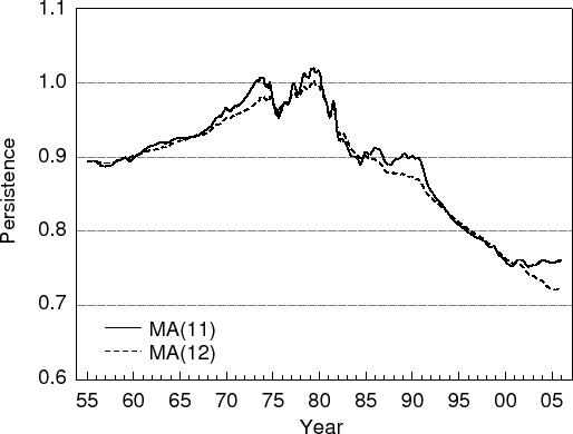 Figure 2: Estimate of $\left\{ {\hat {\rho }_t^m } \right\}$ for headline CPI inflation, January 1955 to January 2006. The figure shows estimated persistence between 1955 and 2006 from MA(11) and MA(12) specifications using twelve-month ended CPI inflation data. The scale on the y-axis ranges from 0.6 to 1.1. The two models generate very similar estimates of the persistence parameter: Inflation persistence is judged to be approximately 0.9 in the beginning of the sample. It then rises to a value very close to one in the seventies and then falls to a value between 0.7 and 0.8 by the end of the sample.