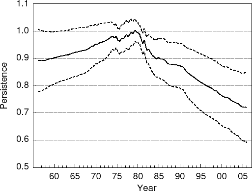 Figure 3: Estimate of $\left\{ {\hat {\rho }_t^m } \right\}$ for headline CPI inflation, January 1955 to January 2006. The figure shows estimated persistence and $\pm $ two root mean square error bands between 1955 and 2006 from the MA(12) specification using twelve-month ended CPI inflation data. The scale on the y-axis ranges from 0.6 to 1.1. Inflation persistence is judged to be approximately 0.9 in the beginning of the sample. It then rises to a value very close to one in the seventies and then falls to a value between 0.7 and 0.8 by the end of the sample.