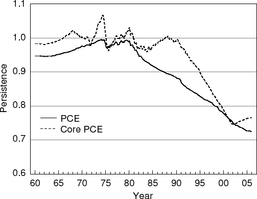 Figure 4: Estimate of $\left\{ {\hat {\rho }_t^m } \right\}$ for headline and core PCE inflation, January 1960 to January 2006. The figure shows estimated persistence between 1960 and 2006 from the MA(12) specification using twelve-month ended headline and core PCE inflation data. The scale on the y-axis ranges from 0.6 to 1.1. The two time series show similar pictures of the development of inflation persistence: It starts out between 0.9 and 1 and then remains high -- or even increases -- until the early 1980's. The estimate based on the PCE series then falls substantially over time and reaches a value of approximately 0.72 by the end of the sample. The estimate based on the PCE series on the other hand does not begin to fall until the early 1990's but then quickly drops to a level of approximately 0.76 by early 2001 and then increases only marginally until 2006.