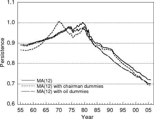 Figure 5: Comparison of $\left\{ {\hat {\rho }_t^m } \right\}$ estimates including oil-price and chairman-specific dummies. The figure shows estimated persistence between 1955 and 2006 from three MA(12) models using twelve-month ended CPI inflation data. The first model is the benchmark MA(12) specifiction, the second is the MA(12) model with chairman dummy variables and the third is the MA(12) model with oil dummy variables. The scale on the y-axis ranges from 0.6 to 1.1. The three models generate very similar estimates of the persistence parameter: Inflation persistence is judged to be approximately 0.9 in the beginning of the sample. It then rises to a value very close to one in the seventies and then falls to a value of around 0.7 by the end of the sample.