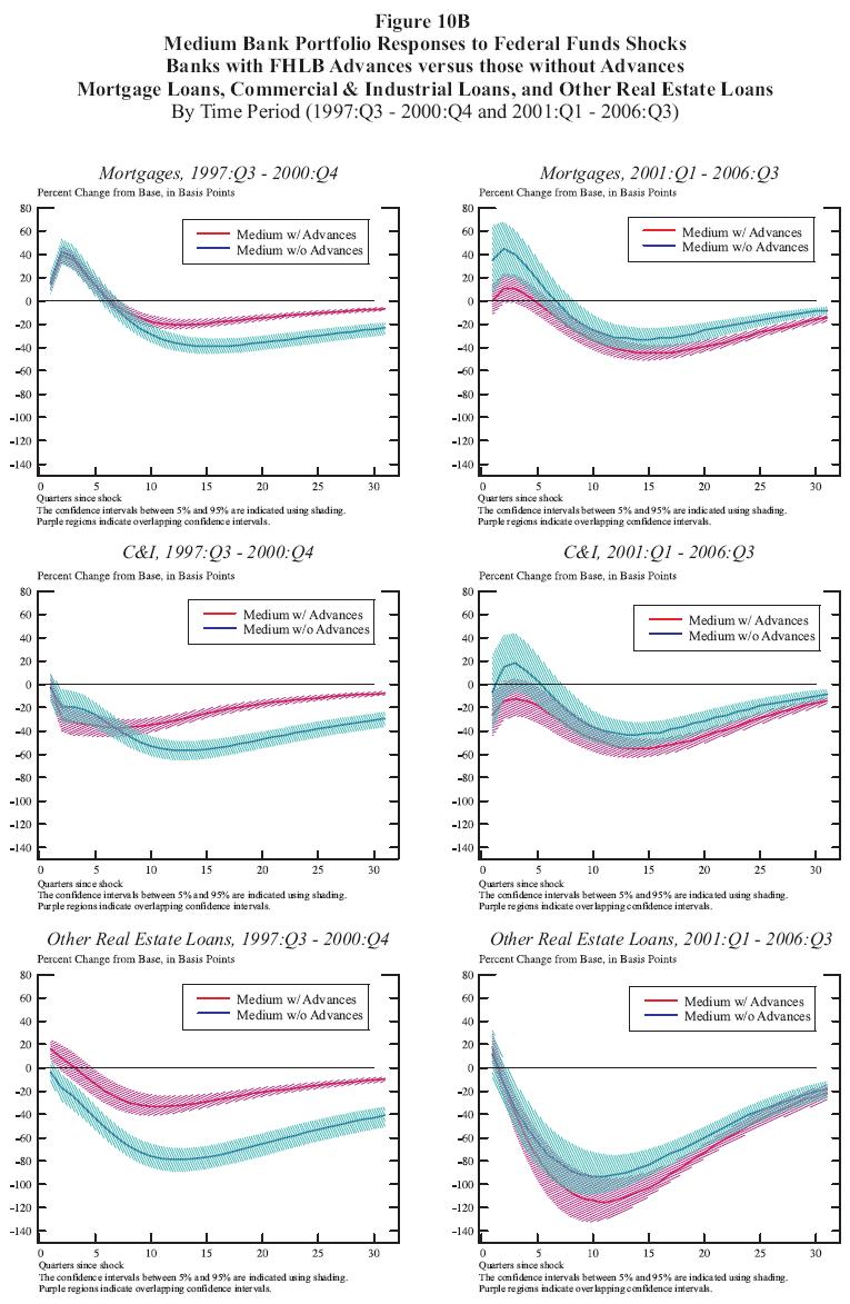 Figure 10b:  Medium Bank Portfolio Responses to Federal Funds Shocks  Banks with FHLB Advances versus those without Advances  Mortgage Loans, Commercial & Industrial Loans, and Other Real Estate Loans By Time Period (1997:Q3  2000:Q4 and 2001:Q1  2006:Q3).  This is a six panel chart arranged with two columns and three rows.  The top row looks at mortgage responses, the middle row looks and C&I responses and the bottom row looks at other real estate loans (OREL) responses.  The panels on the left use data from the time period 1997:Q3  2000:Q4.  The panels on the right use data from the time period 2001:Q1  2006:Q3.  Each panel has two curves: one for medium top holders with advances and the other for medium top holders without advances.  Each curve is surrounded by a shaded 90% confidence interval.  The horizontal axis represents the number of quarters since the shock and runs from 0 to 30.  The vertical axis represents percentage change from the base in basis points.  In the upper left panel, both curves start significantly positive and increase for several quarters, when they begin to fall, eventually becoming significantly negative before converging back towards zero.  Initially, the confidence intervals for the two curves overlap, however, about when the curves are approaching their nadir before converging back towards zero, the overlap between the confidence intervals ends.  The curve for medium with advances is less negative.  In the upper right panel, the medium with advances curve starts at zero and increases for a quarter before falling, ultimately becoming significantly negative before converging back towards zero.  The medium without advances curve begins significantly positive and also increases for one quarter before falling, ultimately becoming significantly negative before converging back towards zero.  For almost the entire panel, the confidence intervals for the two curves overlap.  Near the very end, the confidence interval for the medium without advances curve becomes just fully above the confidence interval of the other curve.  In the middle left panel, both curves are insignificantly negative and fall for a short period before converging towards zero.  They both quickly become significantly negative.  Initially their confidence intervals overlap, but the confidence interval for the curve for medium top holders with advances is significantly above the other confidence interval within ten quarters of the beginning of the panel.  In the middle right panel, both curves begin negative and rise before falling again, becoming significantly negative, then converging towards zero.  The medium with advances curve is above the medium without advances curve for the entire panel and briefly becomes positive for a few quarters at the beginning of the panel.  For the entire panel, the confidence intervals of the two curves overlap.  In the lower left panel, the medium with advances curve begins sigificantly positive and quickly falls to be significantly negative before converging to zero.  The medium without advance curve begins insignificantly negative and falls further, becoming significantly negative, before converging towards zero.  For the entire panel, the medium with advances curve is above the medium without advances curve.  At all points, the confidence intervals for the two curves do not overlap.  In the lower right panel, both curves begin positive (the medium with advances curve significantly so) and quickly fall to become significantly negative before converging back to zero.  At all points in the panel, the confidence intervals for the two curves overlap.    