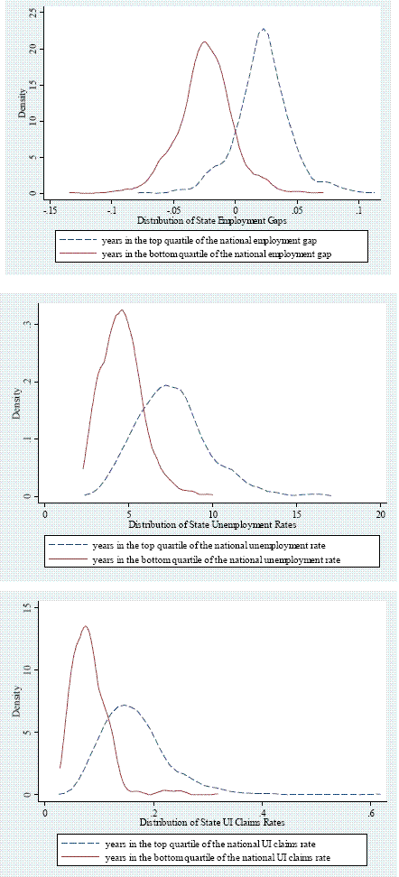 Figure 3 has three panels.  The top panel shows two kernel density estimates of the distribution of state employment gaps across states.  A solid line shows the distribution across states in years when the national employment gap was in the bottom quartile of its values from 19xx to 2xxx.  A dashed line shows the distribution across states in years when the national employment gap was in its top quartile.  The distribution represented by the dashed line has a higher mean than the solid line, but the dispersion of the two distributions is about the same and both distributions are symmetric around their means.  The middle panel shows a similar figure for state unemployment rates.  The distribution of state unemployment rates has a higher mean and somewhat higher variance when the national unemployment rate is higher.  The bottom panel shows a similar figure for state unemployment insurance (UI) claims rates.  The mean and variance of UI claims rates across states is higher when the national UI claims rate is in its top quartile.