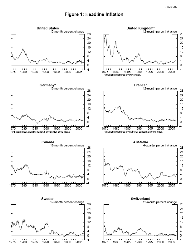 Figure 1: Headline Inflation. This figure provides information on the rate of headline, or overall, consumer price inflation (measured as the twelve-month percent change) over the period 1975 through early 2007 for eight countries: United States, United Kingdom, Germany, France, Canada, Australia, Sweden, and Switzerland.  For each country shown, the x-axis spans the year 1975 to the most recent available monthly reading as of August 30, 2007; the y-axis indicates the numerical value of the rate of inflation (measured in percent), and spans from -4 percent to 28 percent.  In all countries, inflation is lower in recent years than in earlier years, most especially for the United Kingdom, France, and Australia.  The difference between inflation in the early years and in recent years is notably smaller for Germany and Switzerland.