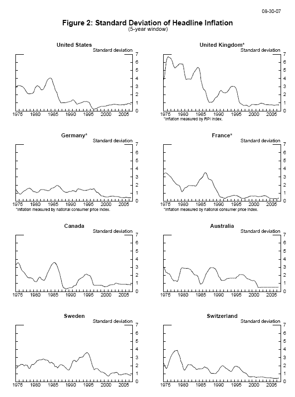 Figure 2: Standard Deviation of Headline Inflation. This figure provides information on the standard deviation over five-year windows of the rate of headline, or overall, consumer price inflation (measured as the twelve-month percent change) over the period 1975 through early 2007 for eight countries: United States, United Kingdom, Germany, France, Canada, Australia, Sweden, and Switzerland.  For each country shown, the x-axis spans the year 1975 to the most recent available monthly reading as of August 30, 2007; the y-axis indicates the numerical value for the standard deviation of the rate of inflation (measured in percent), and spans from 0 percent to 7 percent.  In all countries, the standard deviation of inflation is lower in recent years than in earlier years.