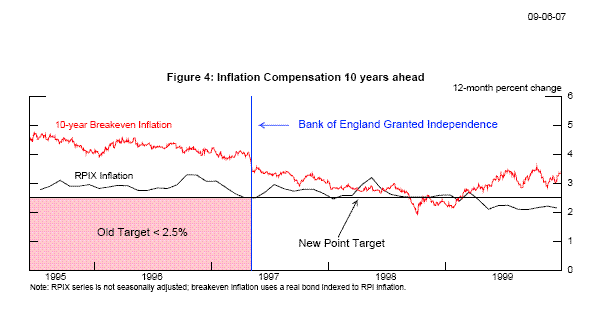Figure 4: Inflation Compensation 10 years ahead. This figure presents the data for the United Kingdom (UK) on 10-year breakeven inflation (i.e., the difference between the yields on nominal and indexed 10-year government bonds, where indexed bonds are linked to the UK's RPI index) and the rate of change for the core RPI (RPIX inflation) over the past twelve months.  The data span the period from mid-1995 through 1999, as is indicated on the x-axis.  The y-axis spans rates of inflation from 0 percent to 6 percent.  In addition to the data for breakeven inflation and RPIX inflation, the figure also contains a straight horizontal line at 2.5 percent; this line is placed in the figure because the Bank of England had a goal of inflation less than or equal to 2.5 percent from June 1995 until June 1997; beginning in June, 1997, the Bank of England had an inflation target of 2.5 percent (and this target was unchanged through the end of the period shown on the graph).  There is also a horizontal line placed at June 5, 1997 ? the date the Bank of England was granted independence.  The data in the figure show that 10-year breakeven inflation fell on the day the Bank of England was granted independence.