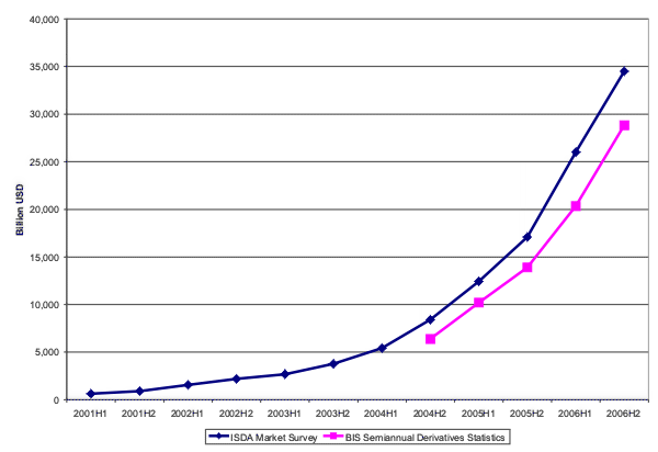 Figure 1: Notional amounts of credit derivatives outstanding. Data included at the end of the paper