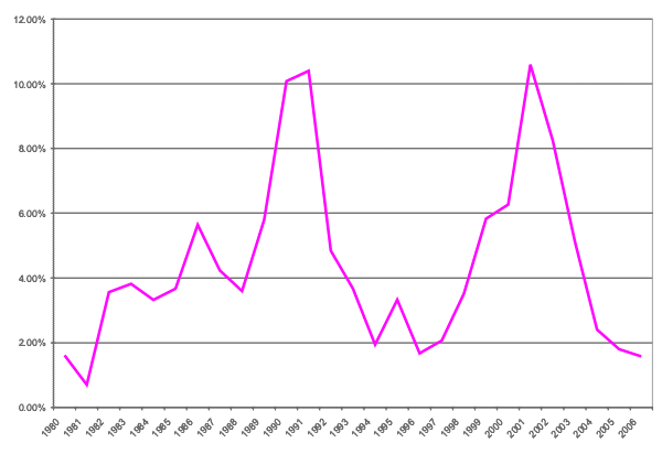 Figure 2: Speculative grade default rate. Data included at the end of the paper