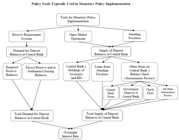Figure 1. The figure illustrates policy tools typically used in monetary policy implementation.  Three tools are typically used by central banks in the implementation of policy: reserve requirement systems, open market operations, and standing facilities.  The first tool is used to affect the demand for deposit balances at central bank, while the other two are used to adjust the supply of deposit balances at central bank.  Demand balances at central bank usually consist of required reserve balances and excess reserve and/or settlement clearing balances.  Supply of deposit balances at central bank usually consist of central bank's holdings of securities and repurchase agreements (RPs), loans from standing facilities, and other items on central bank's balance sheet (autonomous factors).  The last category often includes central bank notes, government deposits at central bank, check float, and all other autonomous factors.  Overnight interest rate is determined by total demand for deposit balances at central bank and total supply of deposit balances at central bank.