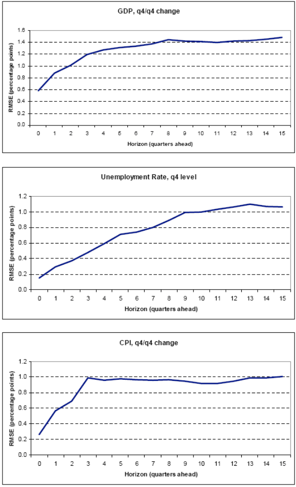 Figure 1: Average Root Mean Squared Error. Top panel: GDP, 4th quarter on 4th quarter change; Middle panel: Unemployment Rate, 4th quarter level; Bottom Panel: CPI, 4th quarter on 4th quarter change.  Each panel shows how Root Mean Squared Errors change with the forecast horizon, as described in the text.