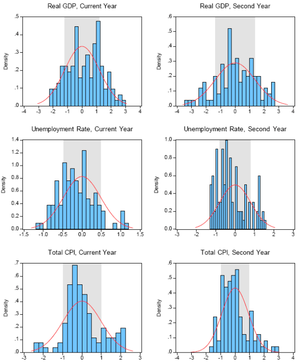 Figure 2: Winter Projection Errors - Actual distribution vs. Normal density.  The figure has six panels for Real GDP, the unemployment rate and the total CPI, for the current and second years, respectively.  Each panel shows a histogram of observations, which approximately follow the theoretical normal distribution. In each panel, about two-thirds of the observations lie within a shaded region plus or minus one root mean squared error from zero.