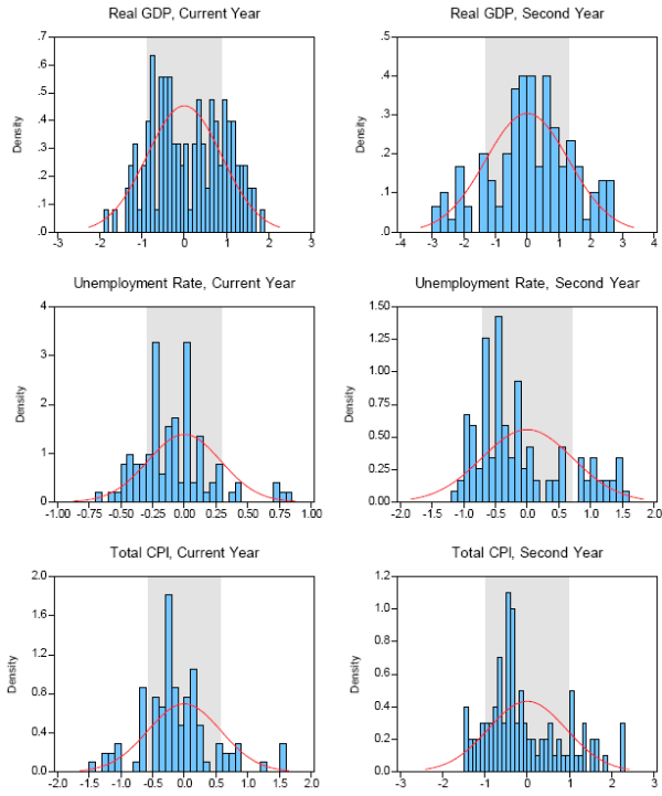 Figure 3: Summer Projection Errors - Actual distribution vs. Normal density.  The figure has six panels for Real GDP, the unemployment rate and the total CPI, for the current and second years, respectively.  Each panel shows a histogram of observations, which approximately follow the theoretical normal distribution.  In each panel, about two-thirds of the observations lie within a shaded region plus or minus one root mean squared error from zero.