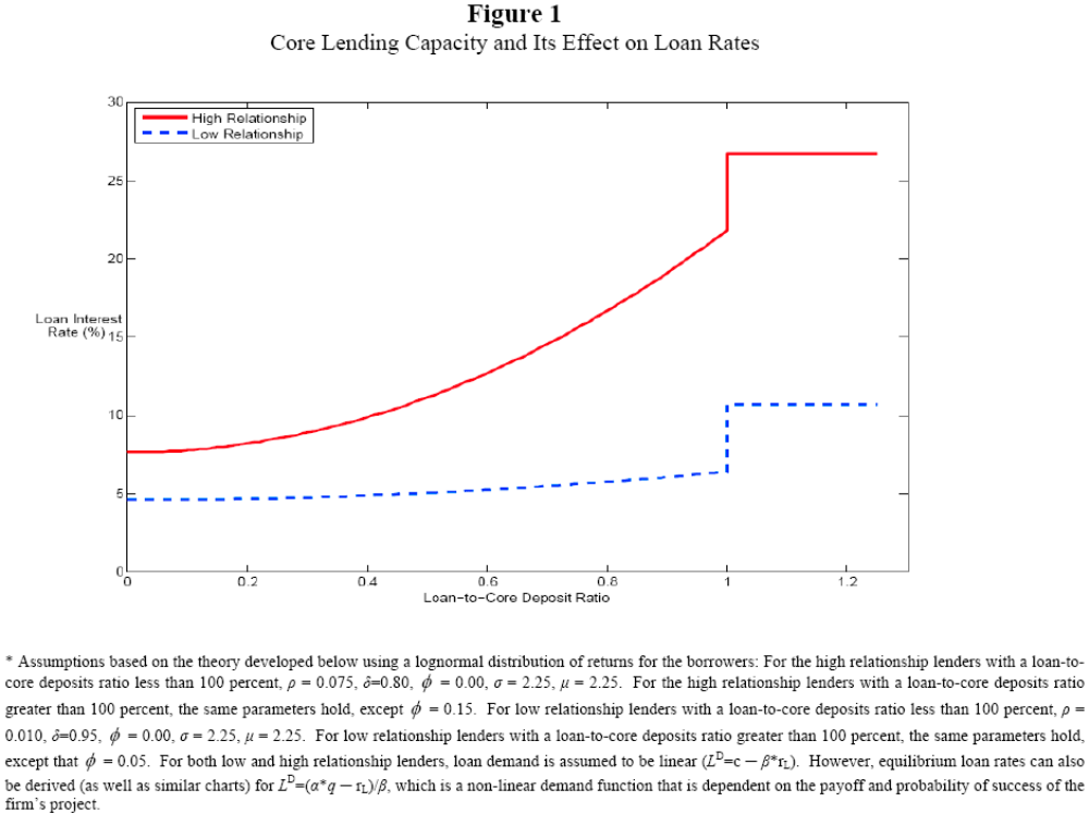 Figure 1. Core lending capacity and its effects on loan rates. Units are percentages. Data plotted as a curve. High relationship lenders are the red curve, while low-relationship lenders are the blue curve. As shown in the figure, the loan supply functions for high relationship lenders and low relationship lenders are strikingly different. Banks with larger proportions of relationship borrowers (in this case high relationship lenders) charge higher loan rates, a pattern illustrated by the positive difference in loan rates charged by the two relationship lending groups. The figure shows that as loan-to-core deposit ratios rise, the loan rates charged by low relationship lenders increase only slightly (as seen by the slightly positive slope of the loan supply curve). On the other hand, as loan-to-core deposit ratios rise, the loan rates charged by high relationship lenders increase much more rapidly (as seen by the relatively steeper slop of the loan supply curve). As loan-to-core deposit ratios approach 100%, loan rates jump to 10% and 25% for low relationship lenders and high relationship lenders, respectively. Note: Assumptions based on the theory developed below using a lognormal distribution of returns for borrowers: For the high relationship lenders with loan-to-core deposit ratios less than 100 percent,   = 0.075,   = 0.80,   = 0.00,   = 2.25,   =2.225. For the high relationship lenders with a loan-to-core deposits ratio greater than 100 percent, the same parameters hold except   = 0.15. For low relationship lenders with loan-to-core deposits ratios less than 100 percent,   = 0.010,   = 0.95,   = 0.00,   = 2.25,   =2.225. For low relationship lenders with a loan-to-core deposits ratio greater than 100 percent, the same parameters hold, except that    = 0.05.