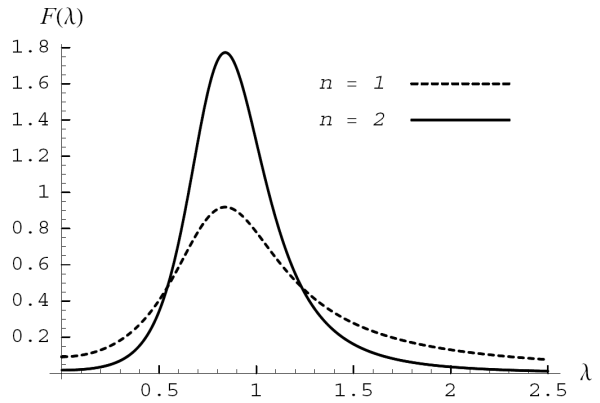 Figure 1: Spectral density of continuous-time cyclical process for n=1 and 2 with ρ=0.7 and central frequency parameter equal to π/4.  X axis displays frequency in radians, Y axis shows the density.  It is significant that the n = 2 peak is sharper and more concentrated around the frequency π/4 than the n = 1 peak, which tapers off more gradually toward frequency 0 and toward frequency π.