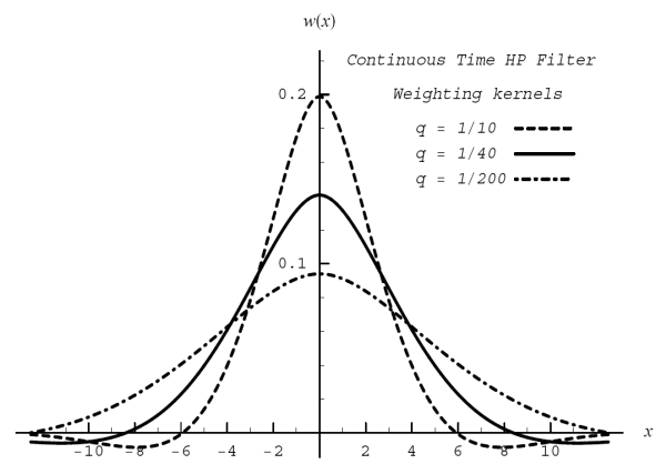 Figure 2: Weighting kernel for continuous-lag HP filter for q=1/10,1/40, and 1/200.  X axis displays lag, Y axis shows the kernel.  It is significant that the density becomes sharper and more peaked at zero as q rises.  For q = 1/200, the density is flatter and reaches zero at about plus and minus 12.  For q = 1/10, in contrast, the kernel crosses over zero at about plus and minus 6, overshoots the x axis, and then at about plus and minus 8 begins to recover back toward to x axis.