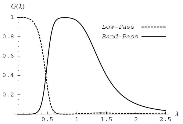Figure 3: Gain functions of a pair of consistent low-pass and band-pass filters.  The underlying model has m=2, n=2, with cyclical parameters ρ=0.9, central frequency =π/4 and signal-noise ratios both equal to 1.  X axis displays frequency, Y axis shows the gain function.  It is significant that the low-pass filter, starting at one around frequency zero, decays gradually to zero as the band-pass filter rises.  Therefore, the curves are complementary, with the low-pass filter selecting out the lower frequencies that are omitted by the band-pass filter.  The band-pass filter also dies down gradually toward zero as the frequency approaches π so that higher frequencies are eliminated as well.