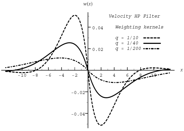 Figure 5: Weighting Kernels for Velocity WK filter based on Smooth Trend model for q=1/10,1/40, and 1/200. X axis displays lag, Y axis shows the kernel. All three kernels contain a peak at about lag -2 to -4 and a trough around lag 2 to 4.  It is significant that the density becomes sharper at the peak and trough as q rises.  For q = 1/200, the density is flatter and is still slightly above zero at about lag minus 12 and still slightly below zero at about lag 12.  For q = 1/10, in contrast, the kernel crosses over zero at about plus and minus 8, overshoots the x axis, and then at about plus and minus 10 begins to recover back toward to x axis.